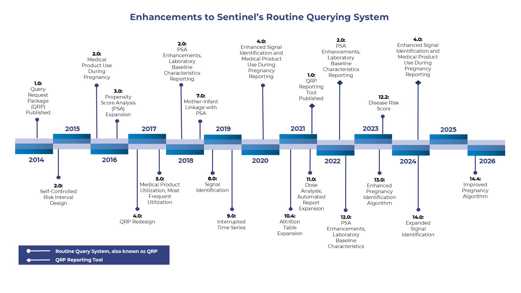  Enhancements to Sentinel's Routine Querying System