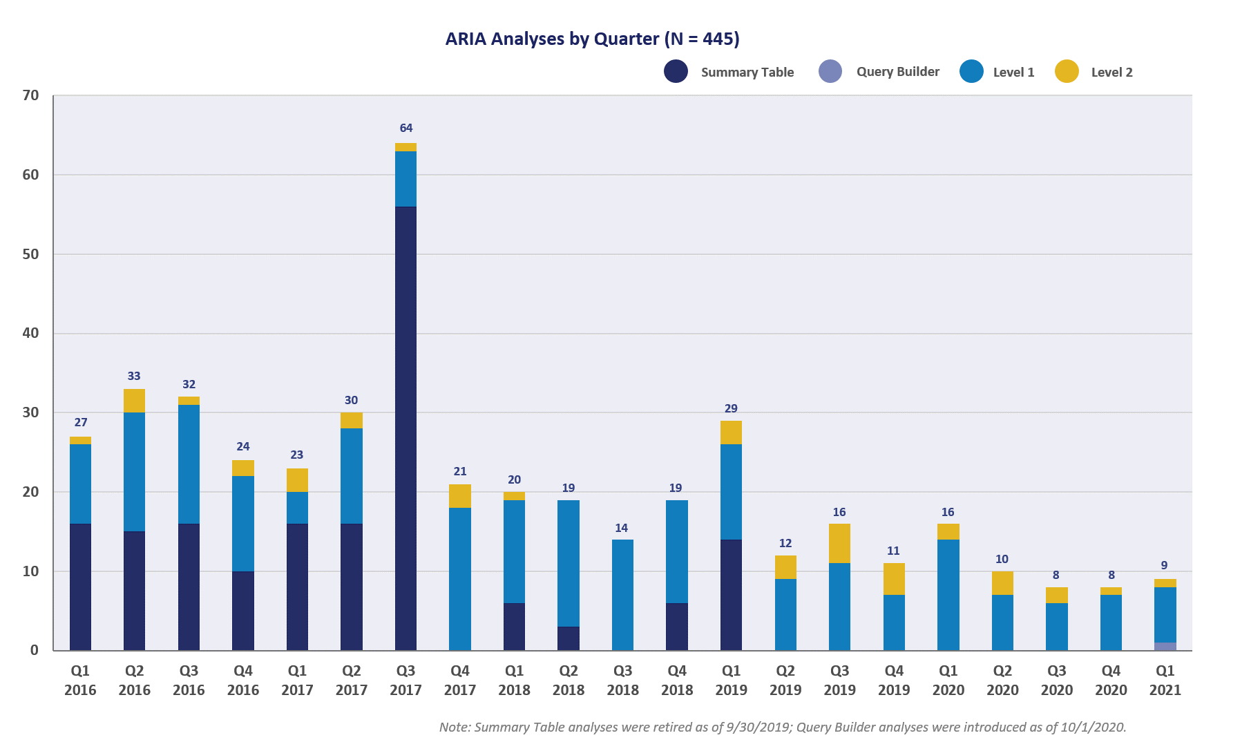 ARIA Analyses by Quarter