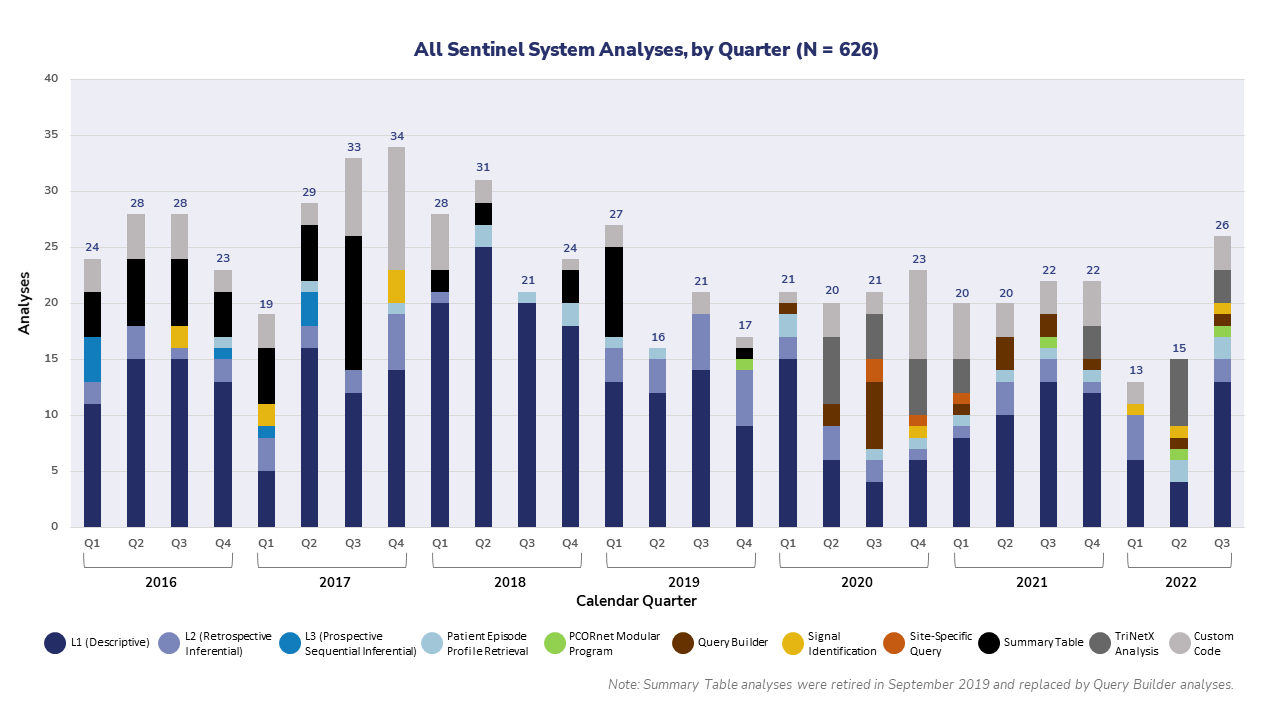 All Sentinel System Analyses, by Quarter Graphic
