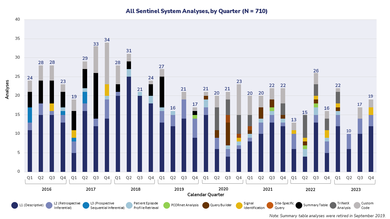 All Sentinel System Analyses by Quarter Graphic