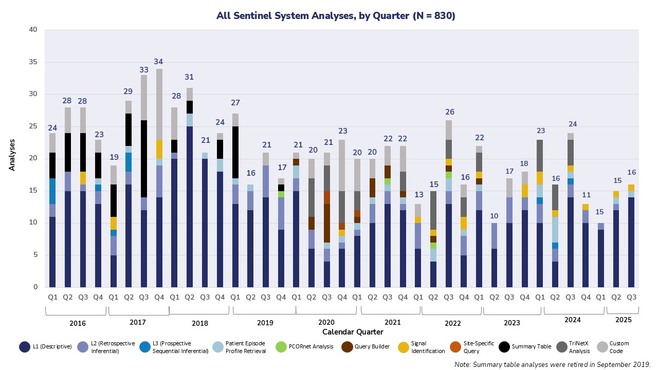 All Sentinel System Analyses