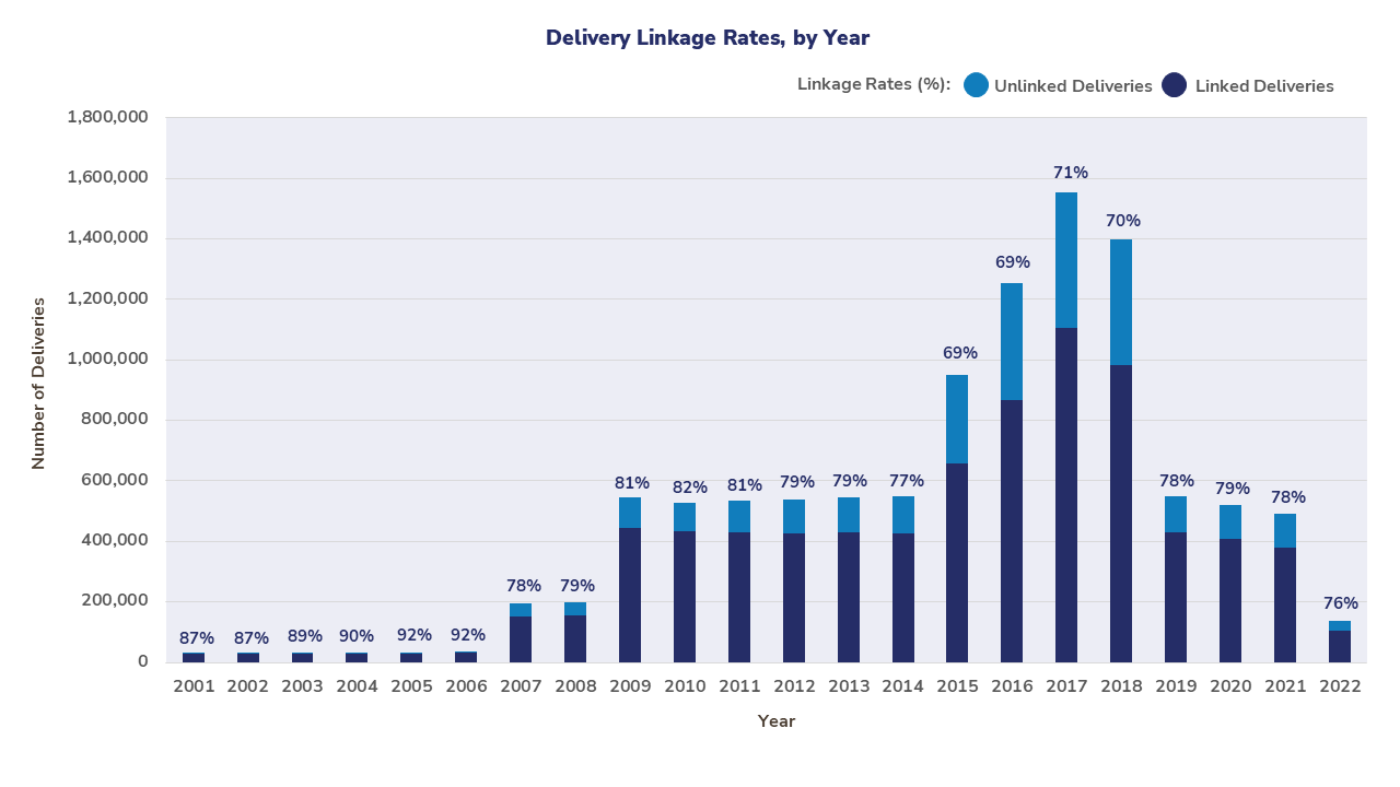Delivery Linkage Rates, by Year