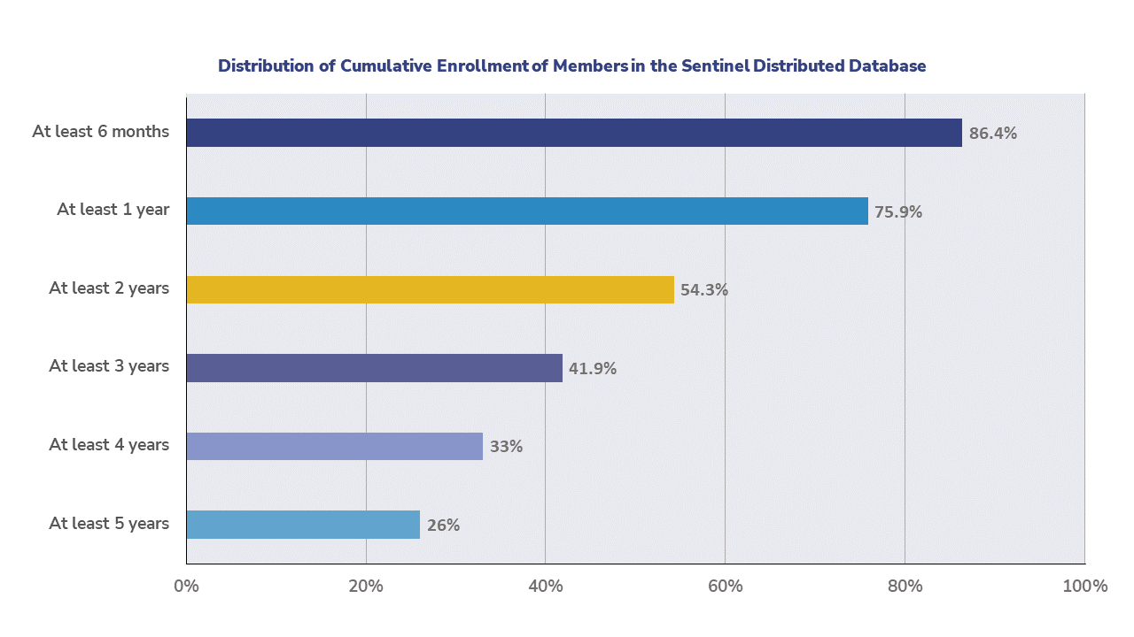 Distribution of Cumulative Enrollment of Members in the Sentinel Distributed Database