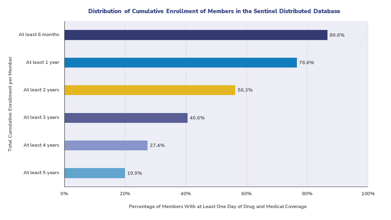 Distribution of Cumulative Enrollment of Members in the Sentinel Distributed Database
