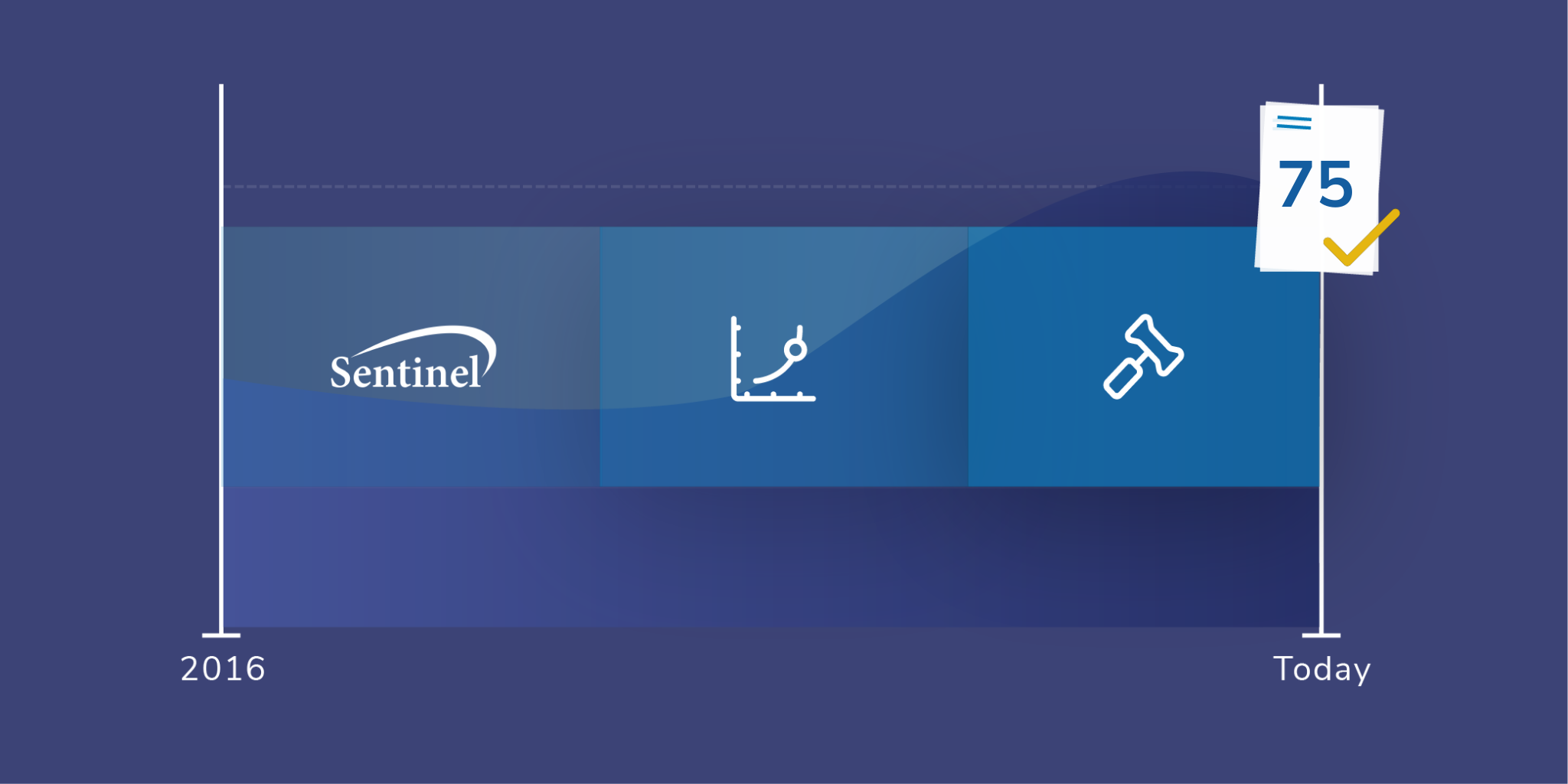 Since 2016, more than 75 Sentinel drug studies have contributed to FDA regulatory actions or discussion