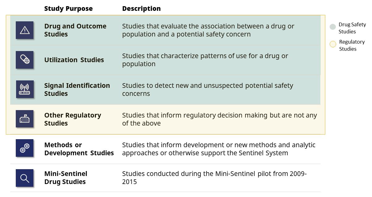Graphic displaying Sentinel drug study purposes and their descriptions
