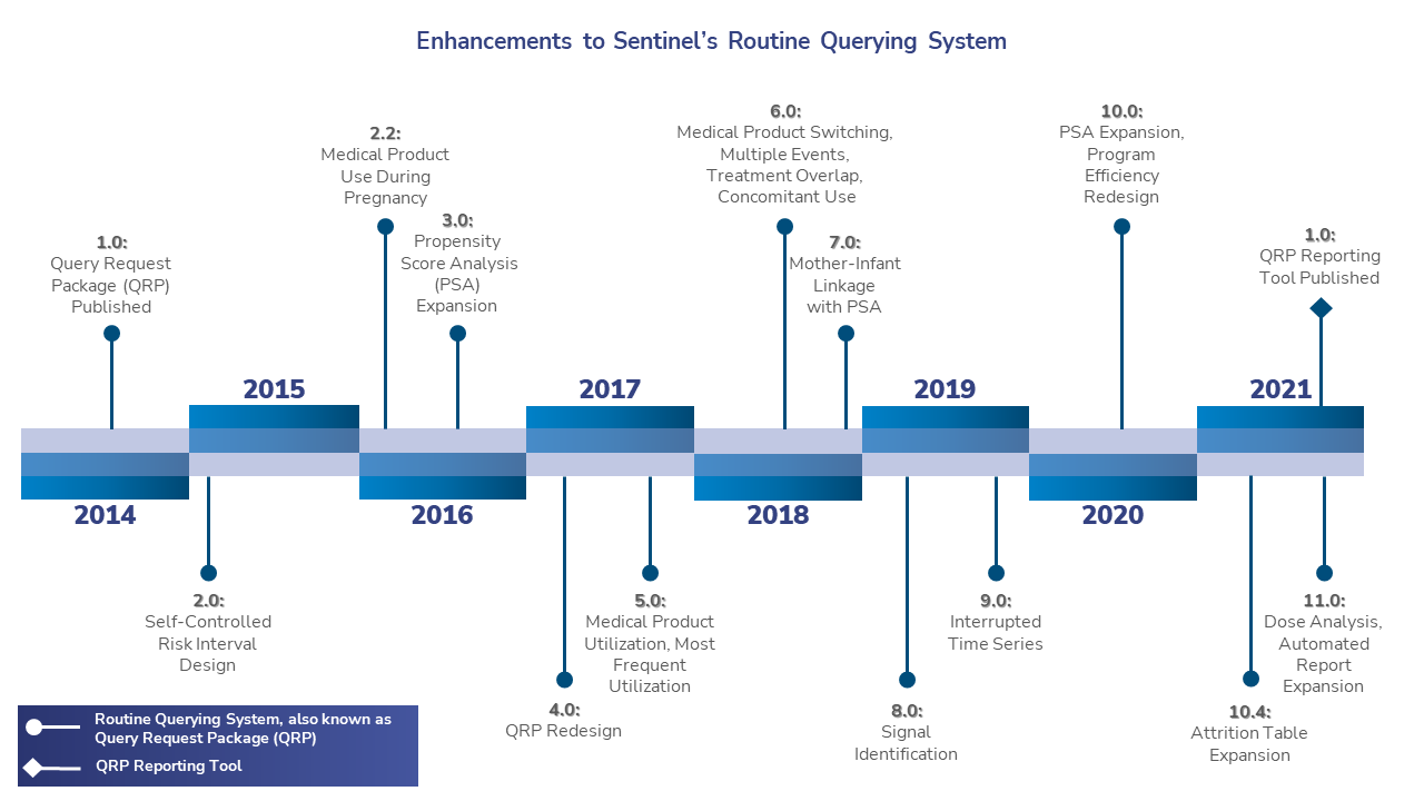 Enhancements to Sentinel's Routine Querying System
