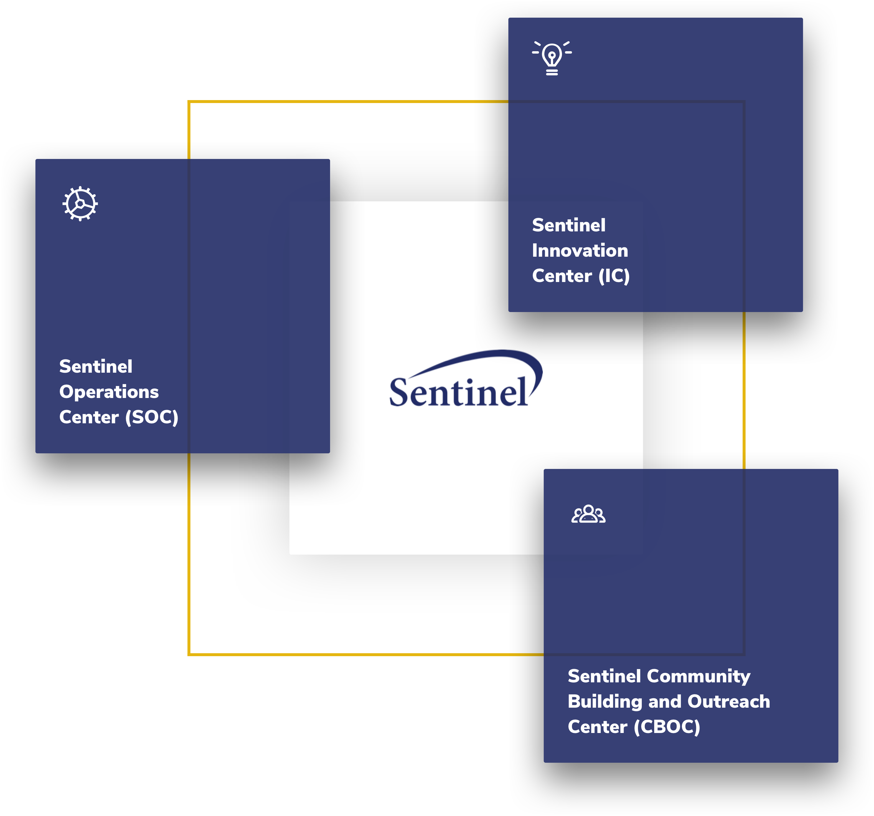 The Sentinel Initiative is lead by FDA in collaboration with its three centers, SOC, IC, CBOC