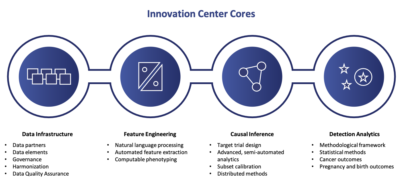 Innovation Center cores: data infrastructure, feature engineering, causal inference, detection analytics