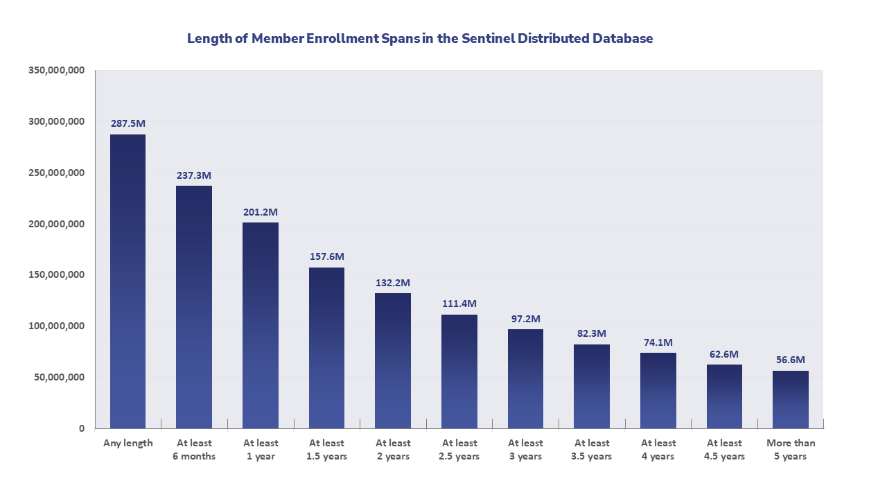 Length of Member Enrollment Spans in the Sentinel Distributed Database