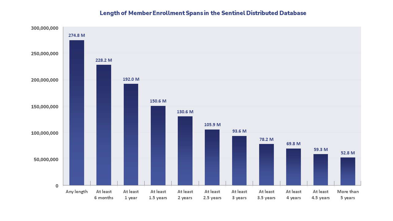 This graph shows the distribution of individual enrollment span lengths within the Sentinel Distributed Database.
