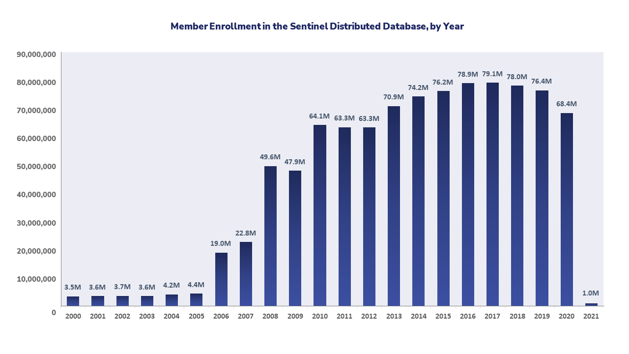 This graph shows the number of members with enrollment in the Sentinel Distributed Database over time.