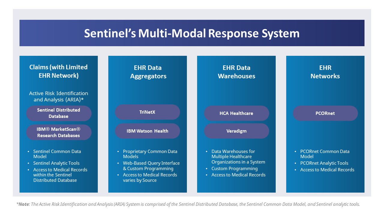 Sentinel's Multi-Modal Response System which include Claims with limited EHR Network, EHR Data Aggregators, EHR Data Warehouses and EHR Networks