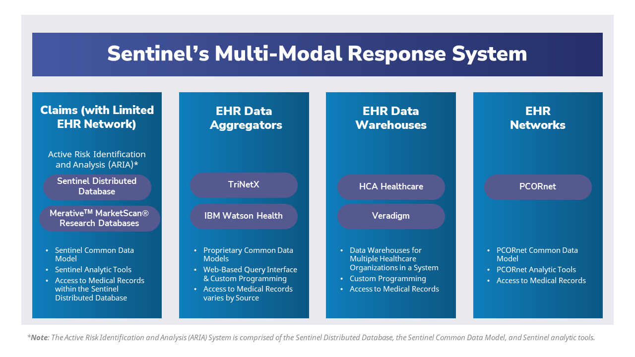 An infographic listing the different data sources which comprise Sentinel's Multi-Modal Response System. 