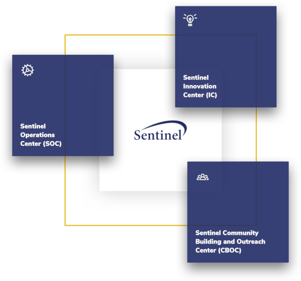 Three blue boxes representing the structure of Sentinel, including SOC, IC, CBOC