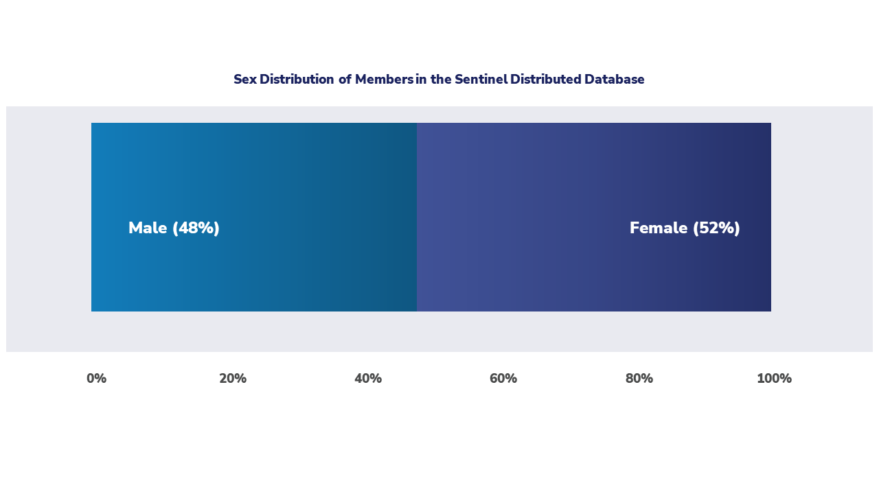 Sex Distribution of Members in the Sentinel Distributed Database Graphic