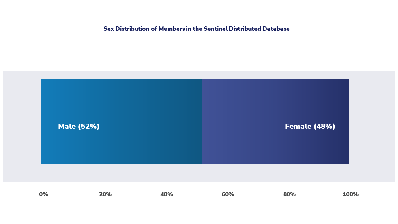 This graph shows the distribution of sex in the Sentinel Distributed Database among those with medical and drug coverage.
