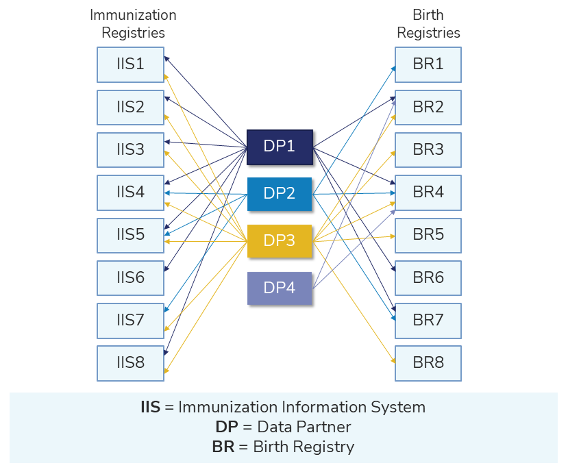 diagram of relationships between complimentary data sources 