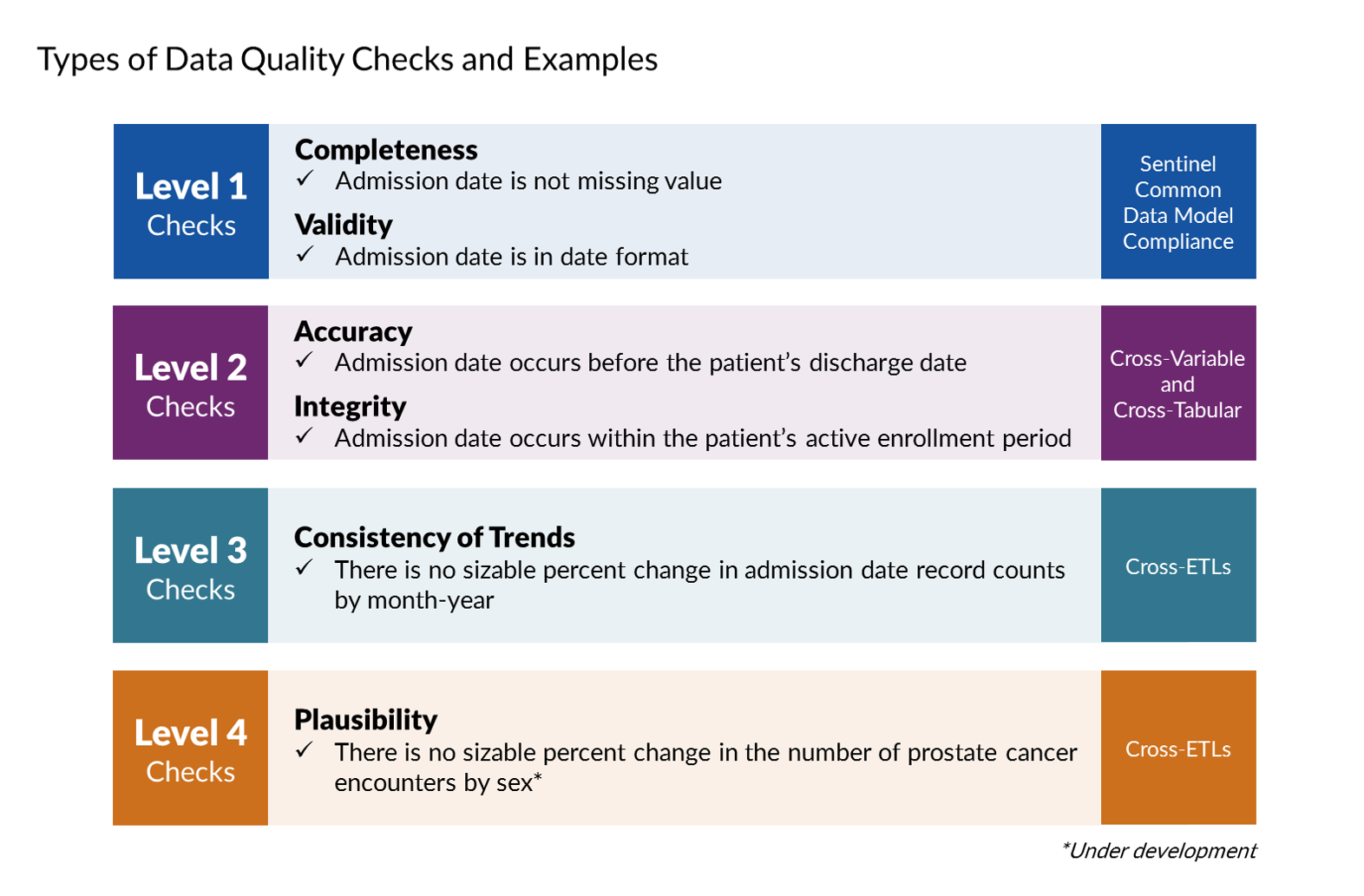 data-quality-review-and-characterization-sentinel-initiative